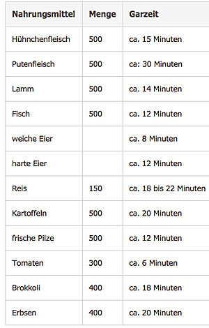 Wie schnell lassen sich einzelne Gerichte zubereiten; Bildquelle: dampfgarer.org