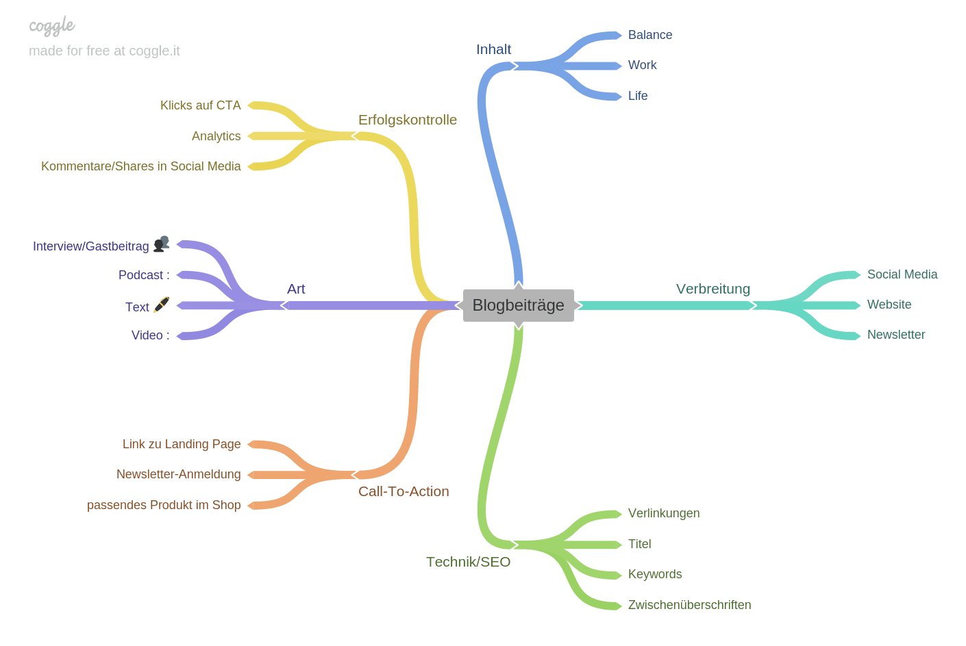 Mind Map zum Thema Blogbeiträge